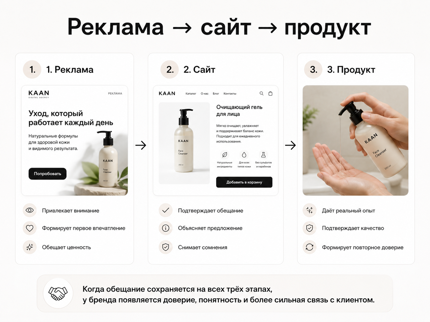Как реклама, сайт и продукт последовательно подтверждают обещание бренда