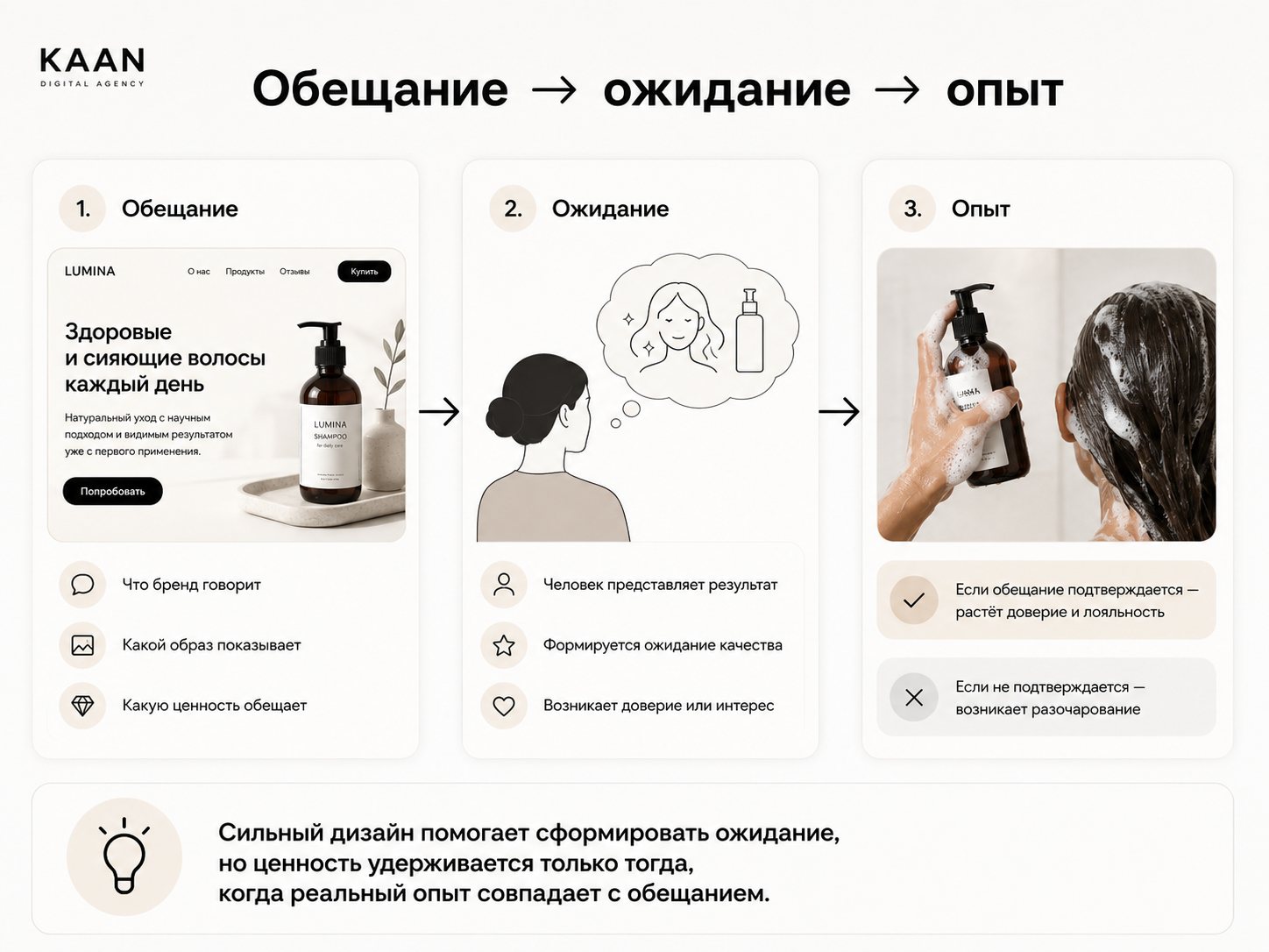 Обещание бренда формирует ожидание, которое должно подтверждаться реальным опытом
