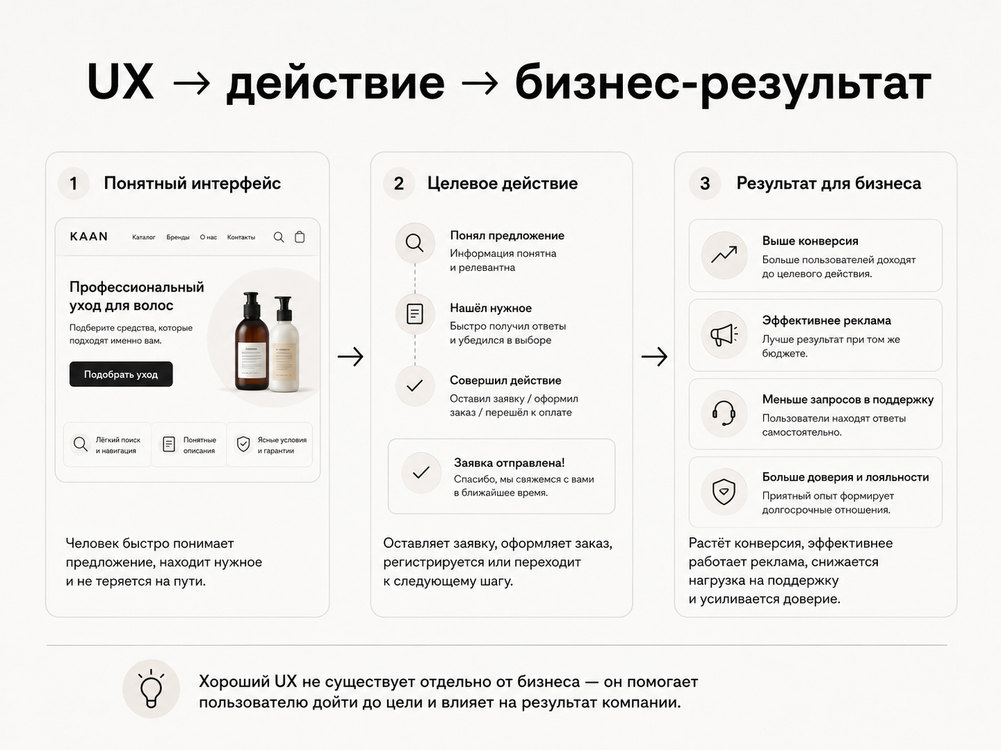 Как понятный интерфейс приводит пользователя к действию и бизнес-результату
