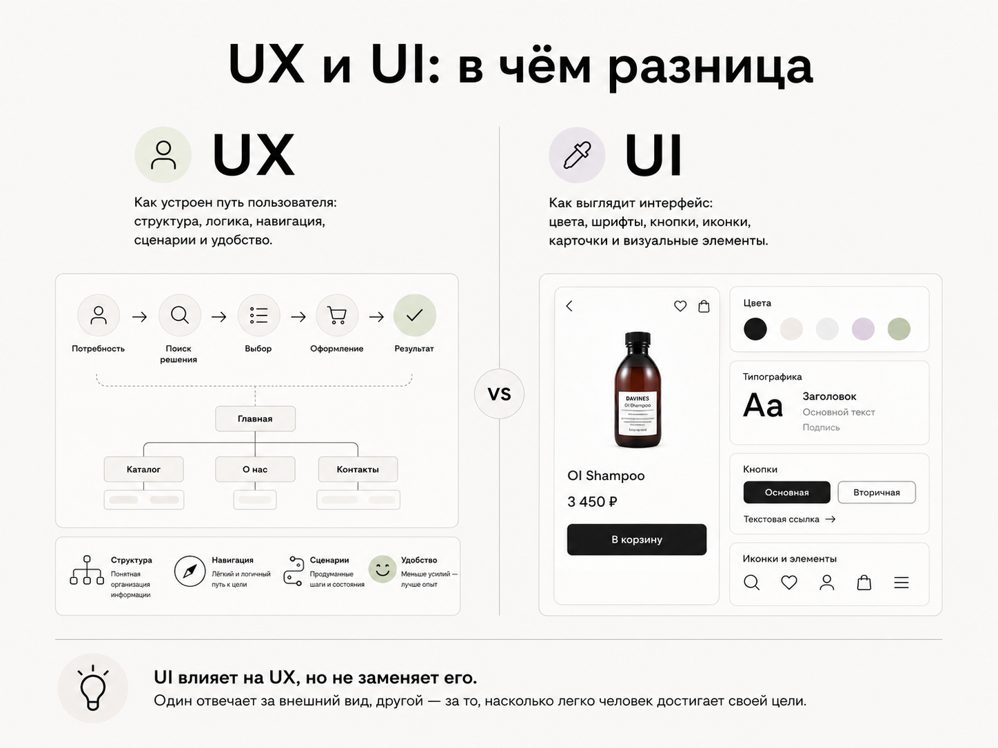 Схема различий UX и UI